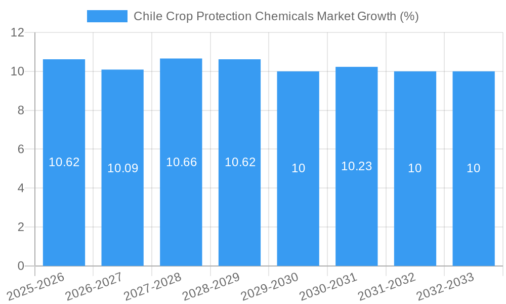 Chile Crop Protection Chemicals Market Growth