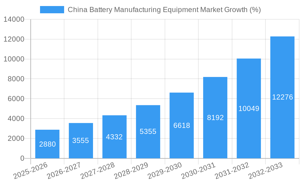 China Battery Manufacturing Equipment Market Growth