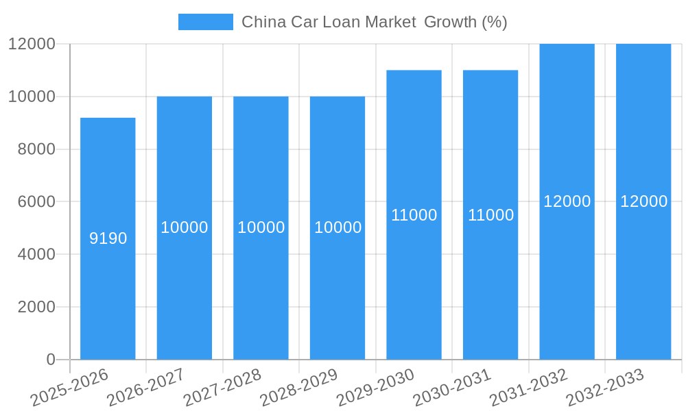 China Car Loan Market  Growth