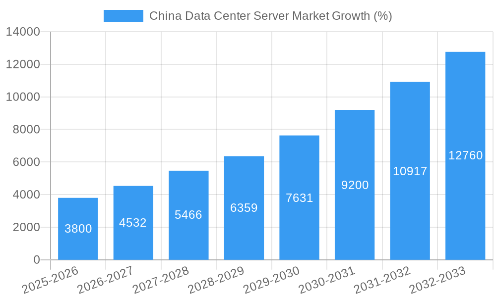 China Data Center Server Market Growth