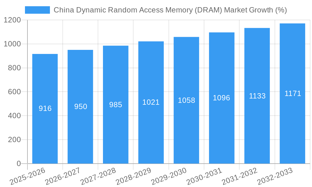 China Dynamic Random Access Memory (DRAM) Market Growth