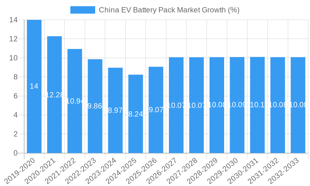 China EV Battery Pack Market Growth
