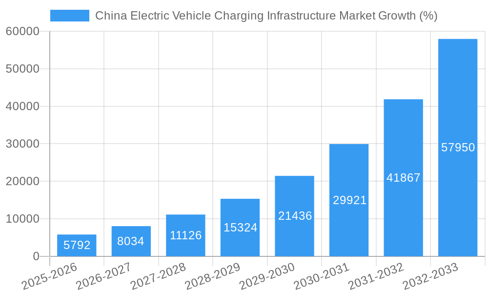 China Electric Vehicle Charging Infrastructure Market Growth