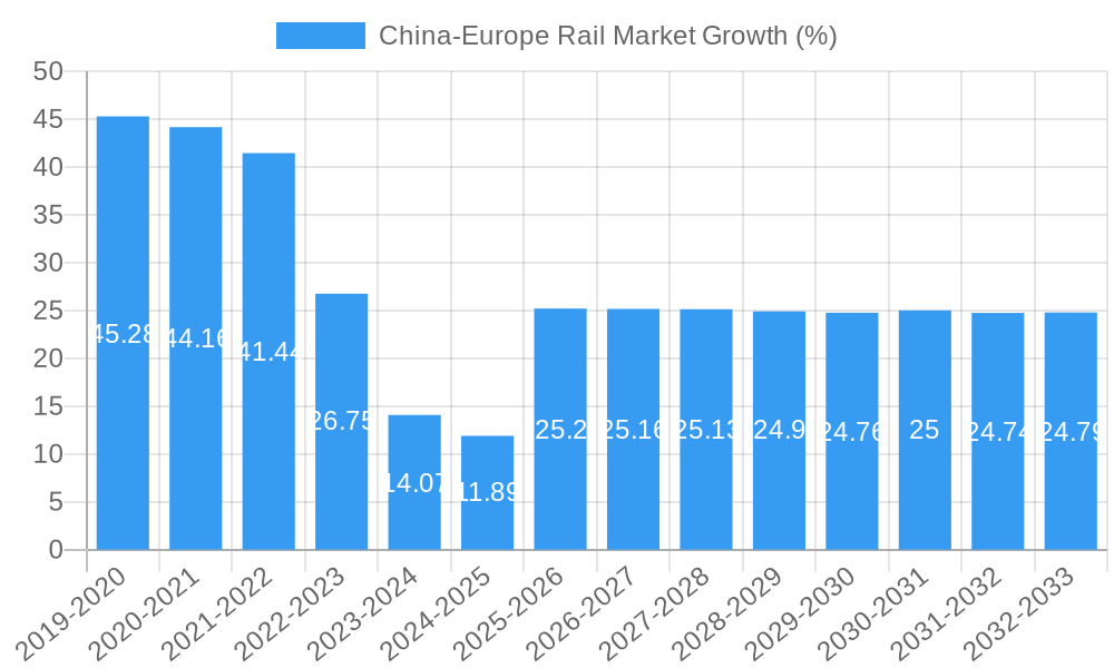 China-Europe Rail Market Growth