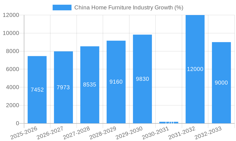 China Home Furniture Industry Growth