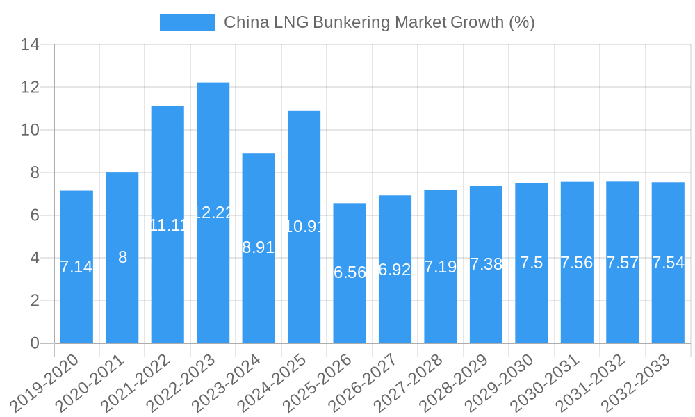 China LNG Bunkering Market Growth