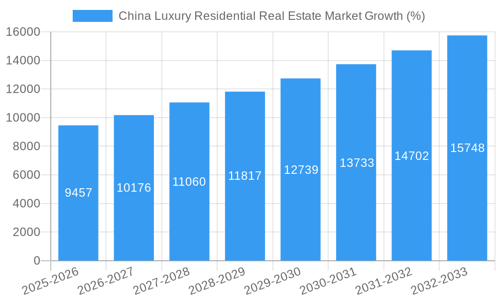 China Luxury Residential Real Estate Market Growth