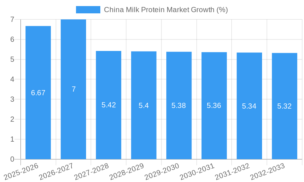 China Milk Protein Market Growth