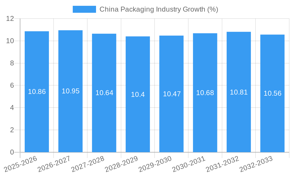China Packaging Industry Growth