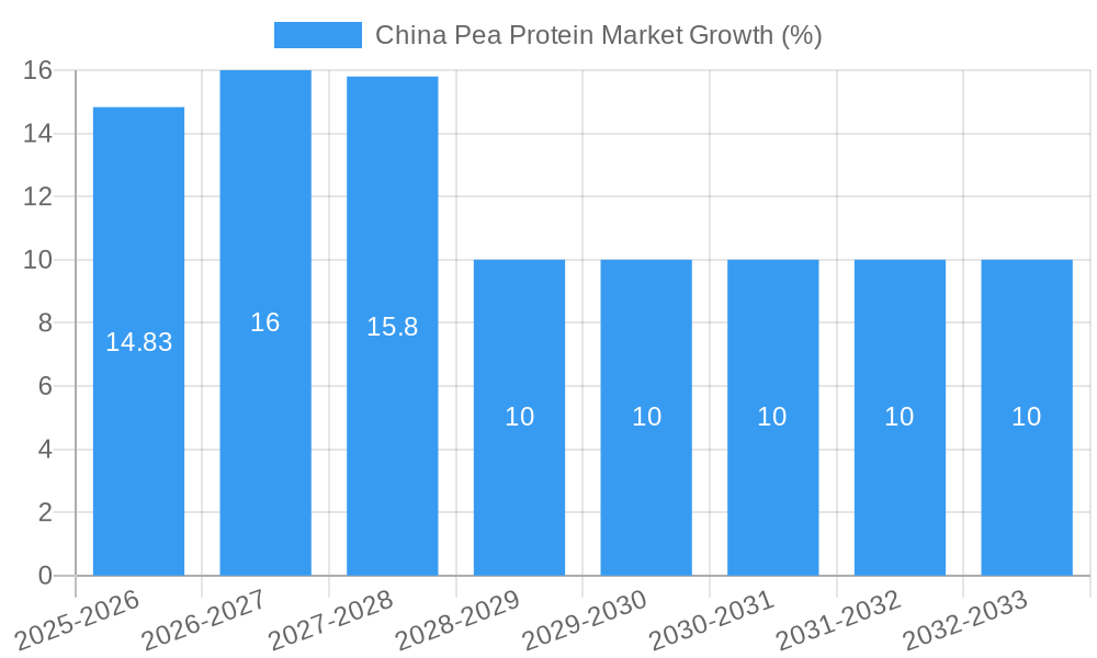 China Pea Protein Market Growth