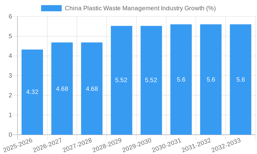 China Plastic Waste Management Industry Growth