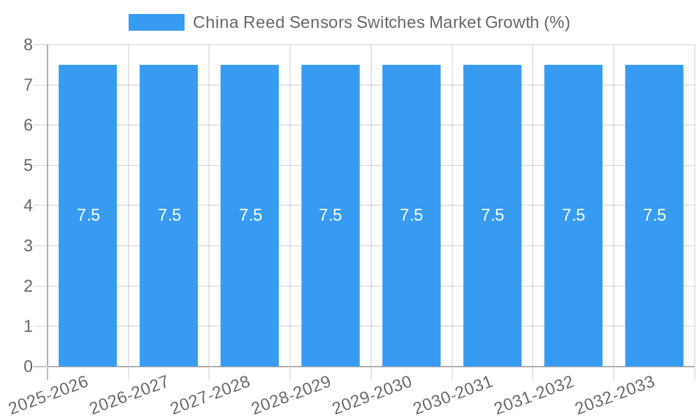 China Reed Sensors Switches Market Growth