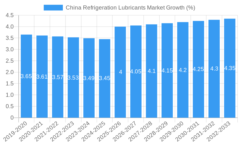 China Refrigeration Lubricants Market Growth