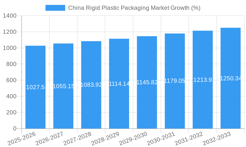 China Rigid Plastic Packaging Market Growth