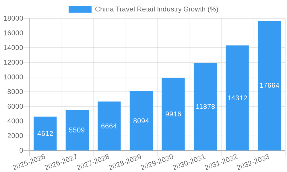 China Travel Retail Industry Growth