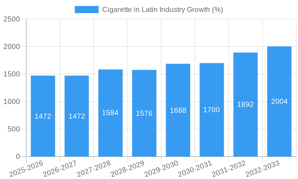 Cigarette in Latin Industry Growth