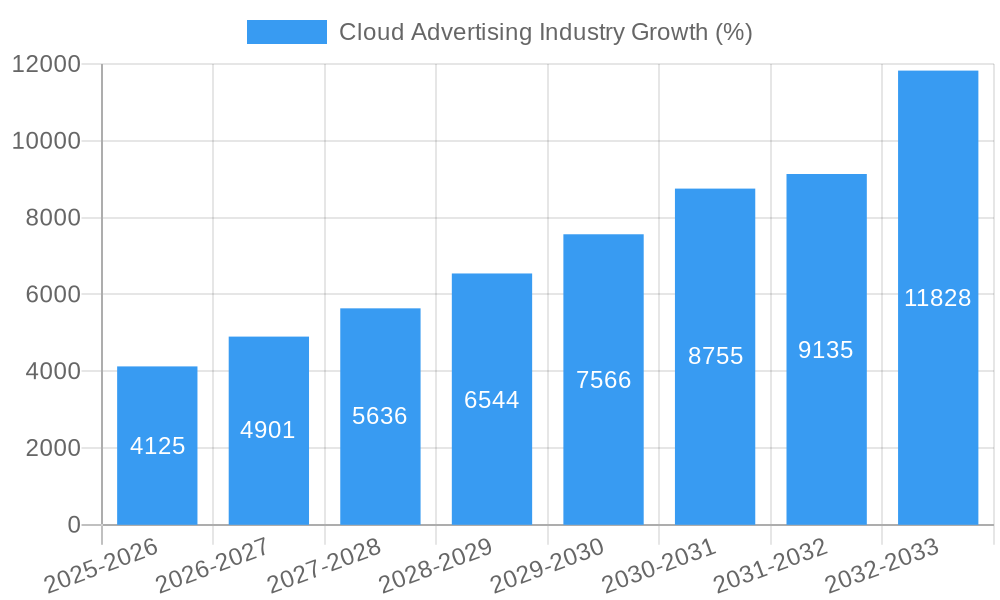 Cloud Advertising Industry Growth