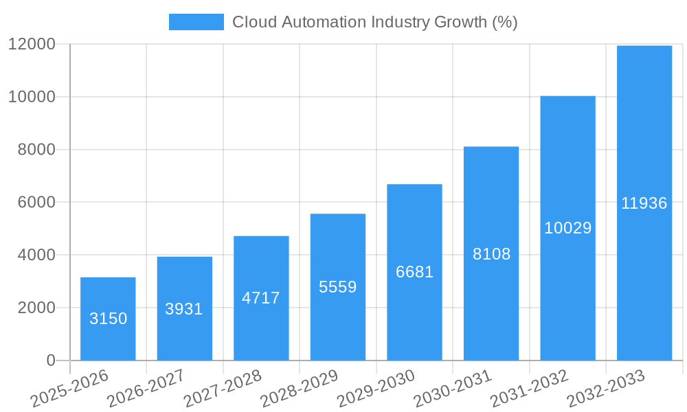 Cloud Automation Industry Growth