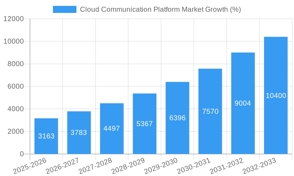 Cloud Communication Platform Market Growth