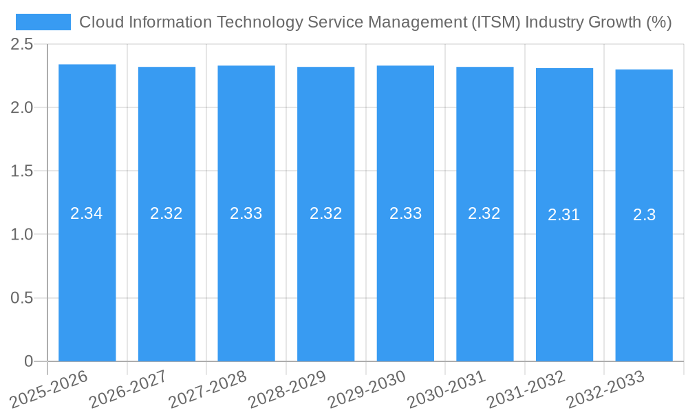 Cloud Information Technology Service Management (ITSM) Industry Growth