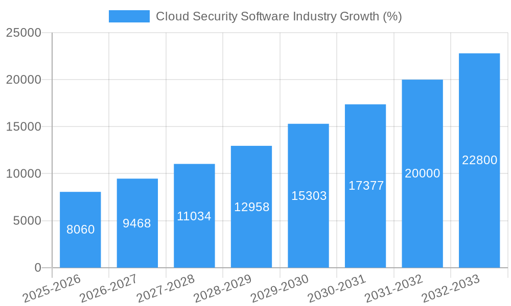 Cloud Security Software Industry Growth