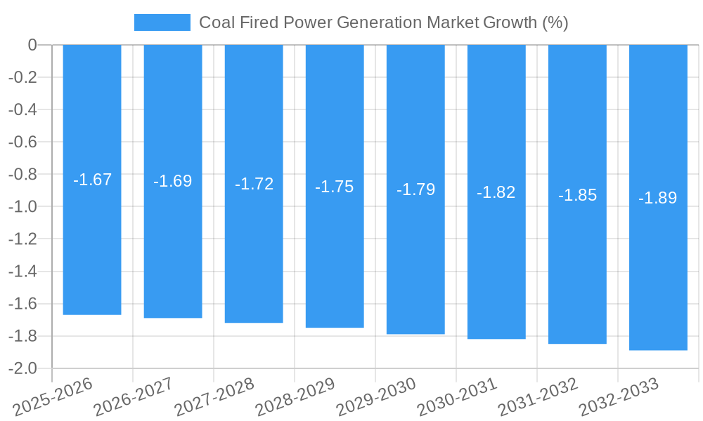 Coal Fired Power Generation Market Growth