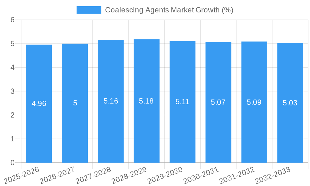 Coalescing Agents Market Growth