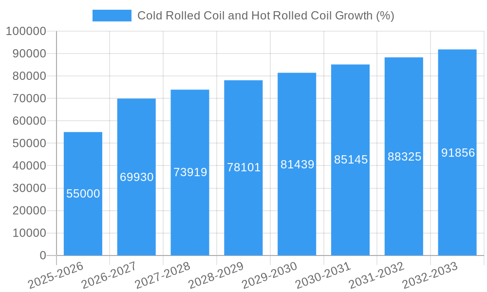 Cold Rolled Coil and Hot Rolled Coil Growth