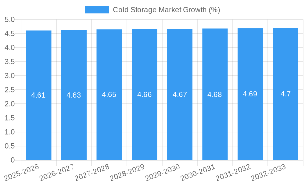 Cold Storage Market Growth