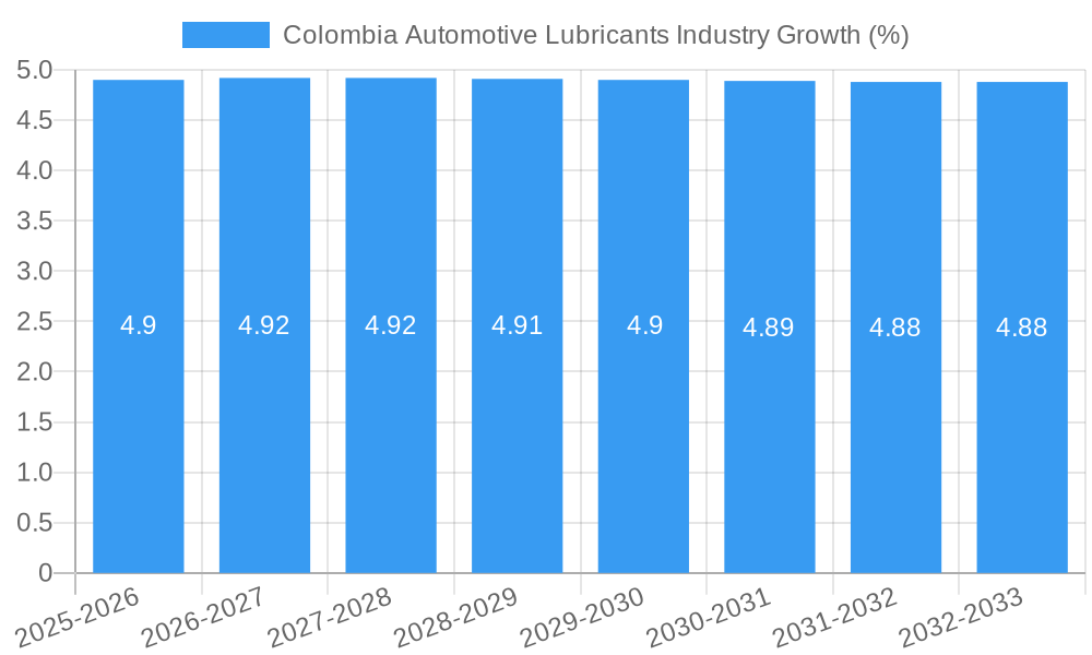 Colombia Automotive Lubricants Industry Growth