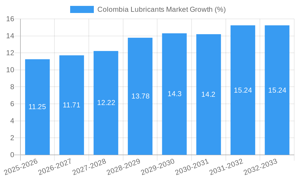 Colombia Lubricants Market Growth