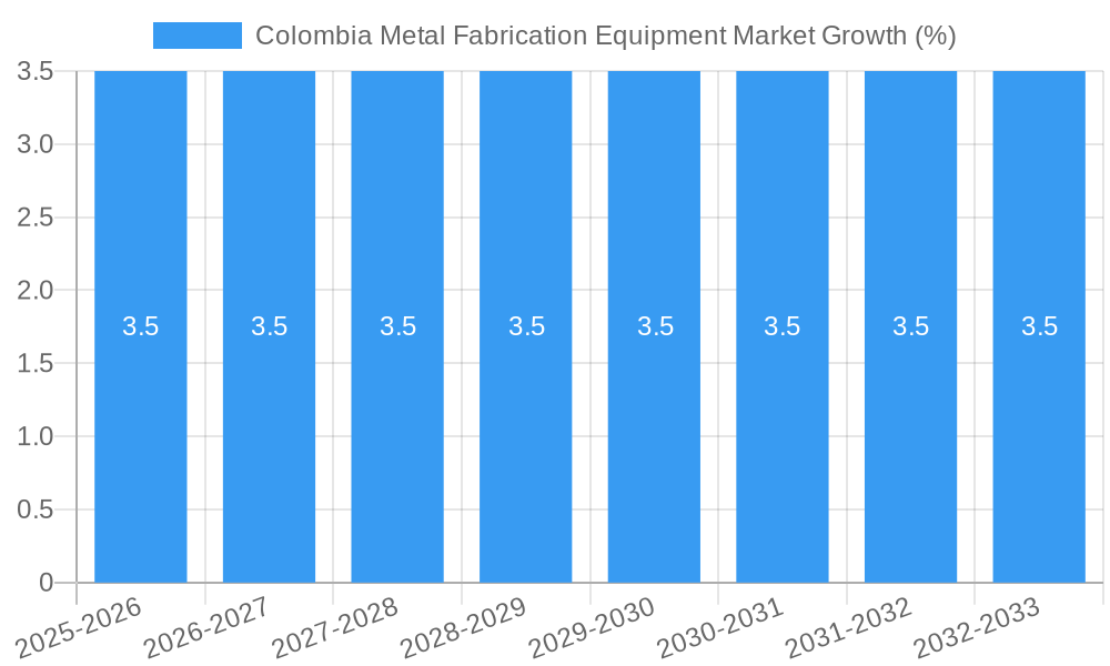 Colombia Metal Fabrication Equipment Market Growth
