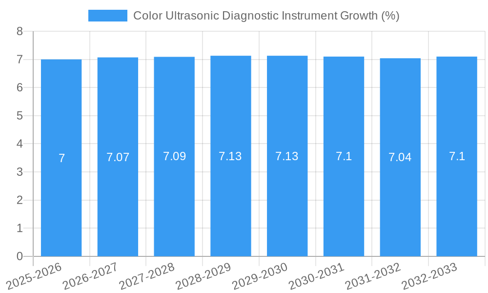 Color Ultrasonic Diagnostic Instrument Growth