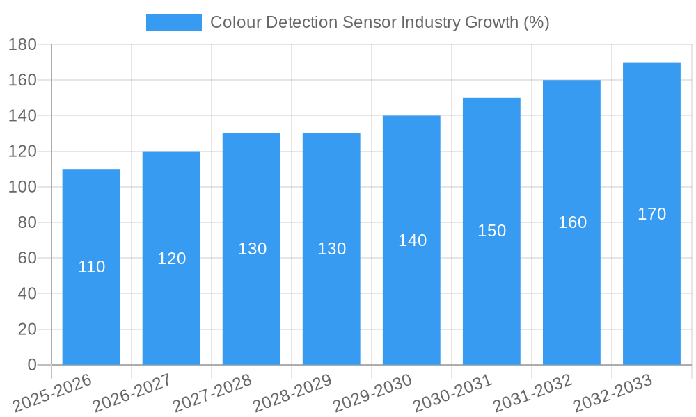 Colour Detection Sensor Industry Growth