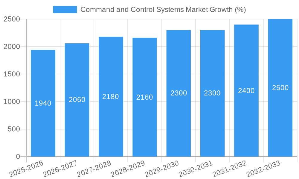 Command and Control Systems Market Growth
