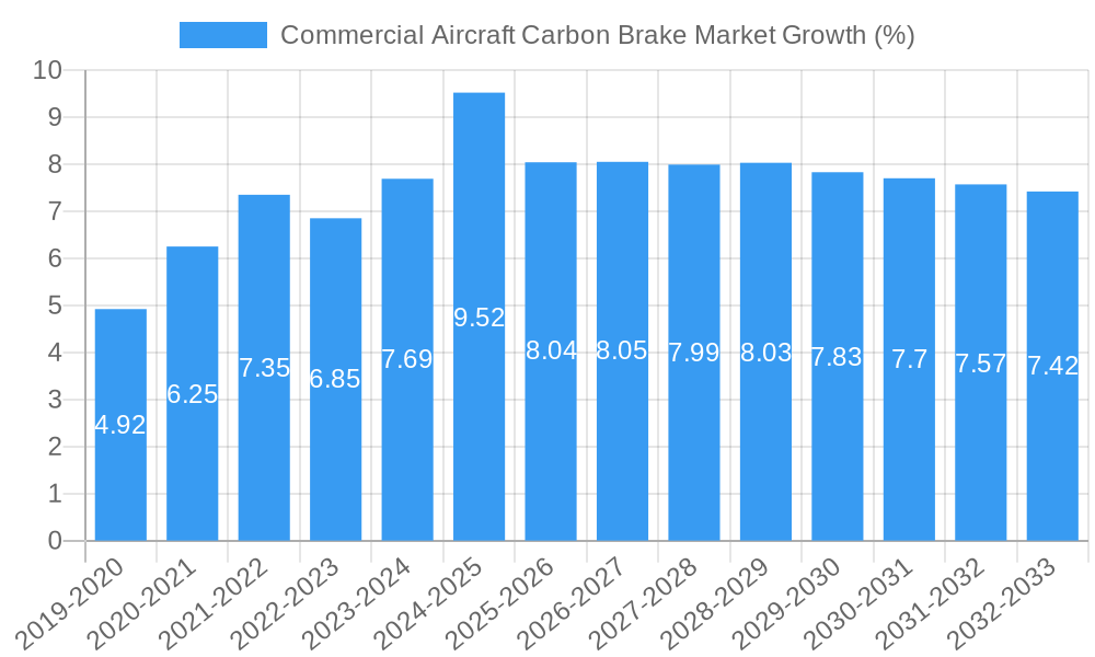 Commercial Aircraft Carbon Brake Market Growth
