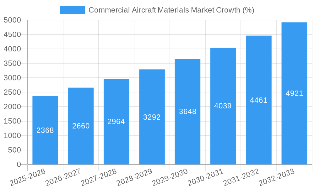 Commercial Aircraft Materials Market Growth