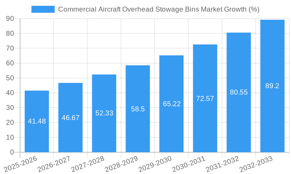 Commercial Aircraft Overhead Stowage Bins Market Growth