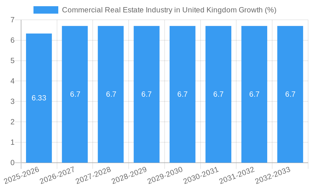 Commercial Real Estate Industry in United Kingdom Growth