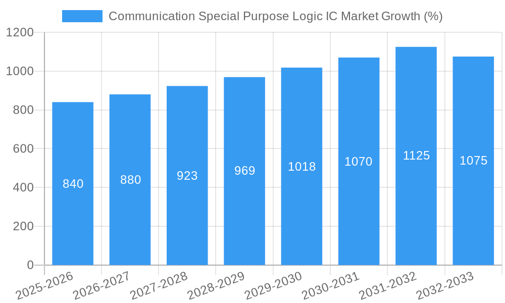 Communication Special Purpose Logic IC Market Growth