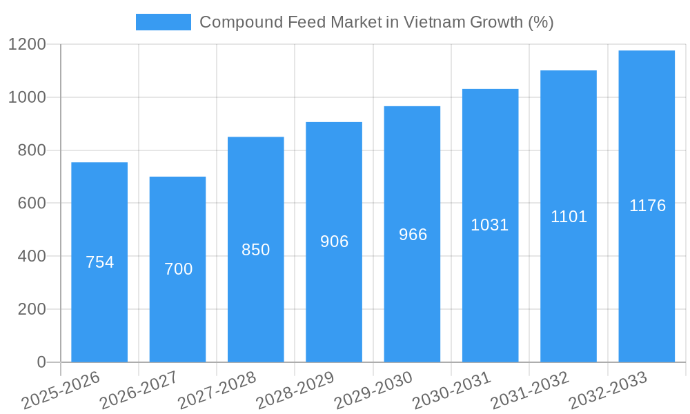Compound Feed Market in Vietnam Growth