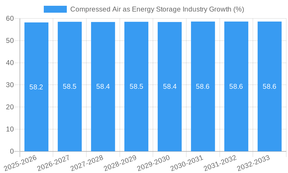 Compressed Air as Energy Storage Industry Growth