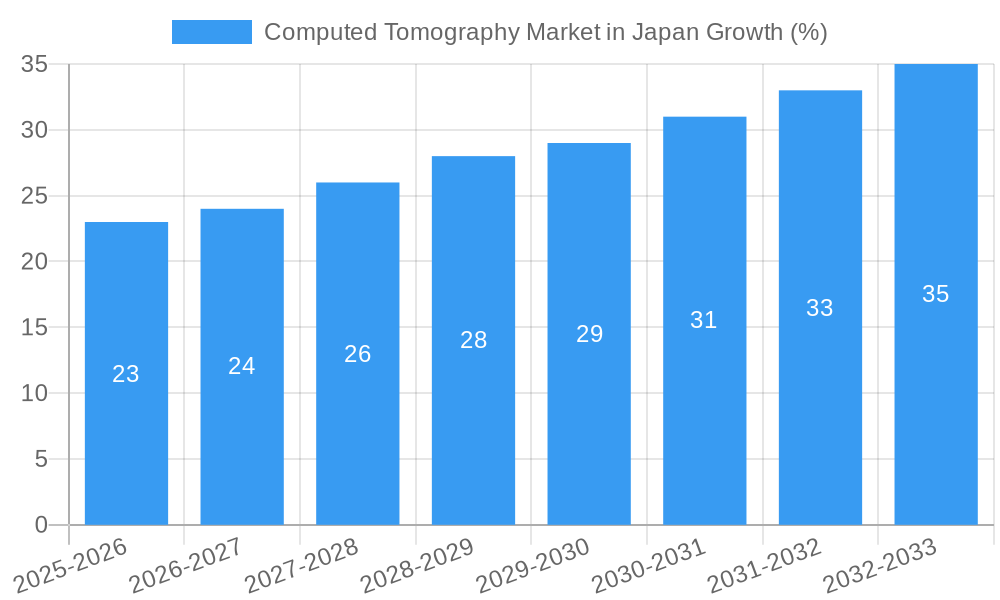 Computed Tomography Market in Japan Growth