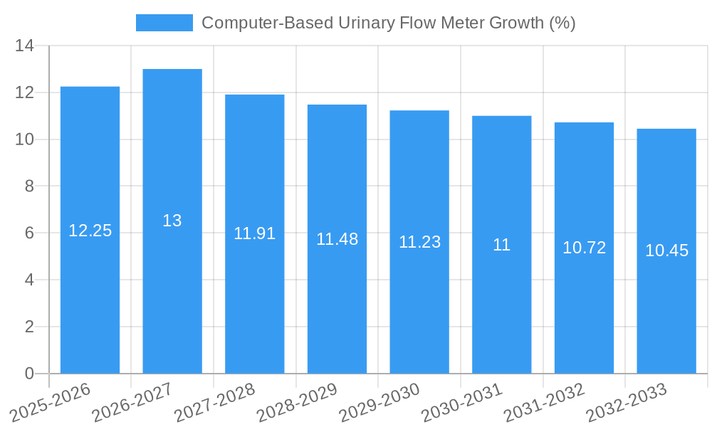 Computer-Based Urinary Flow Meter Growth
