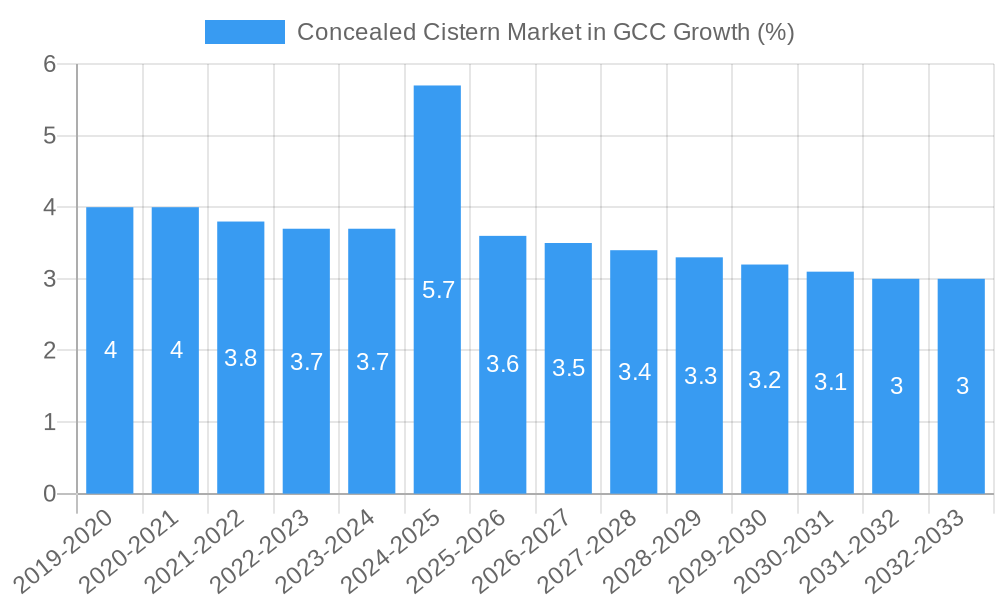 Concealed Cistern Market in GCC Growth
