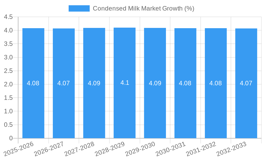 Condensed Milk Market Growth