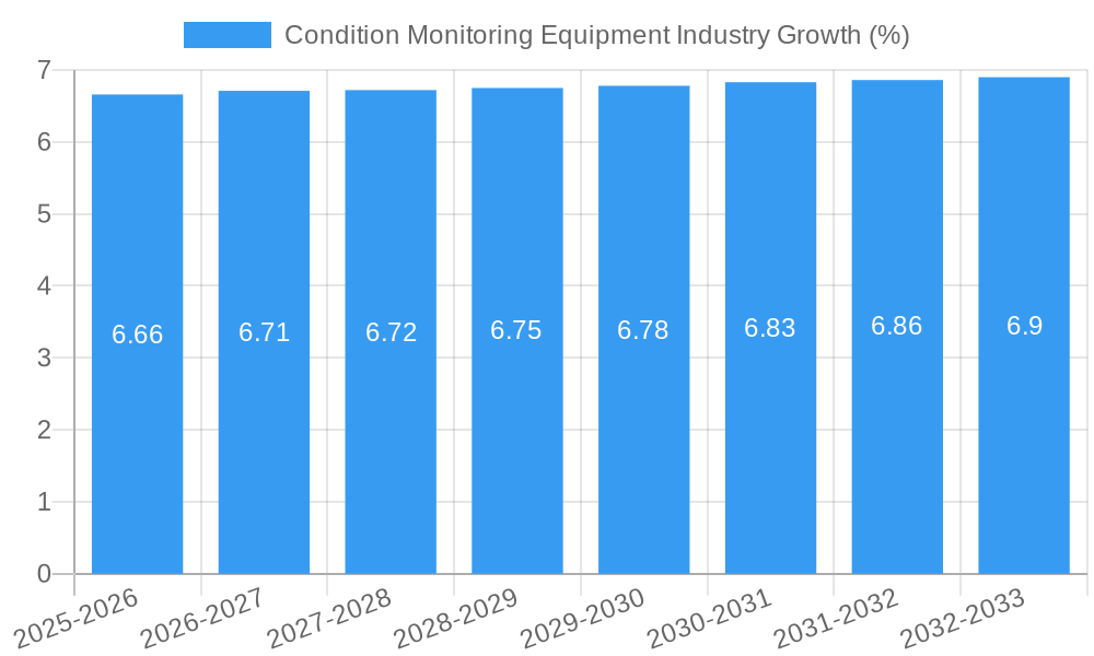 Condition Monitoring Equipment Industry Growth
