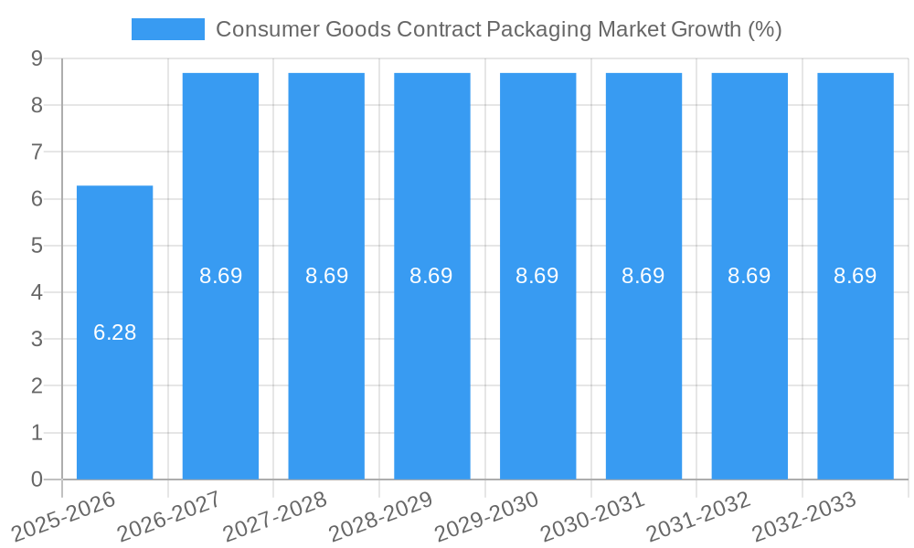 Consumer Goods Contract Packaging Market Growth