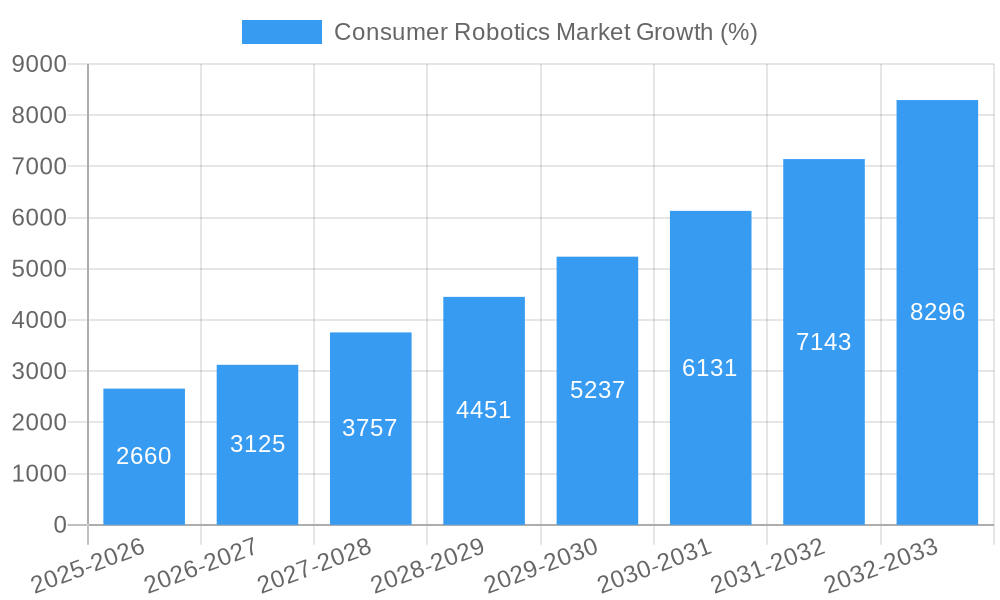 Consumer Robotics Market Growth