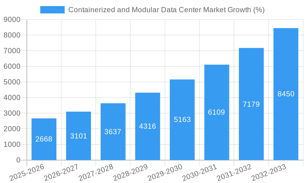 Containerized and Modular Data Center Market Growth